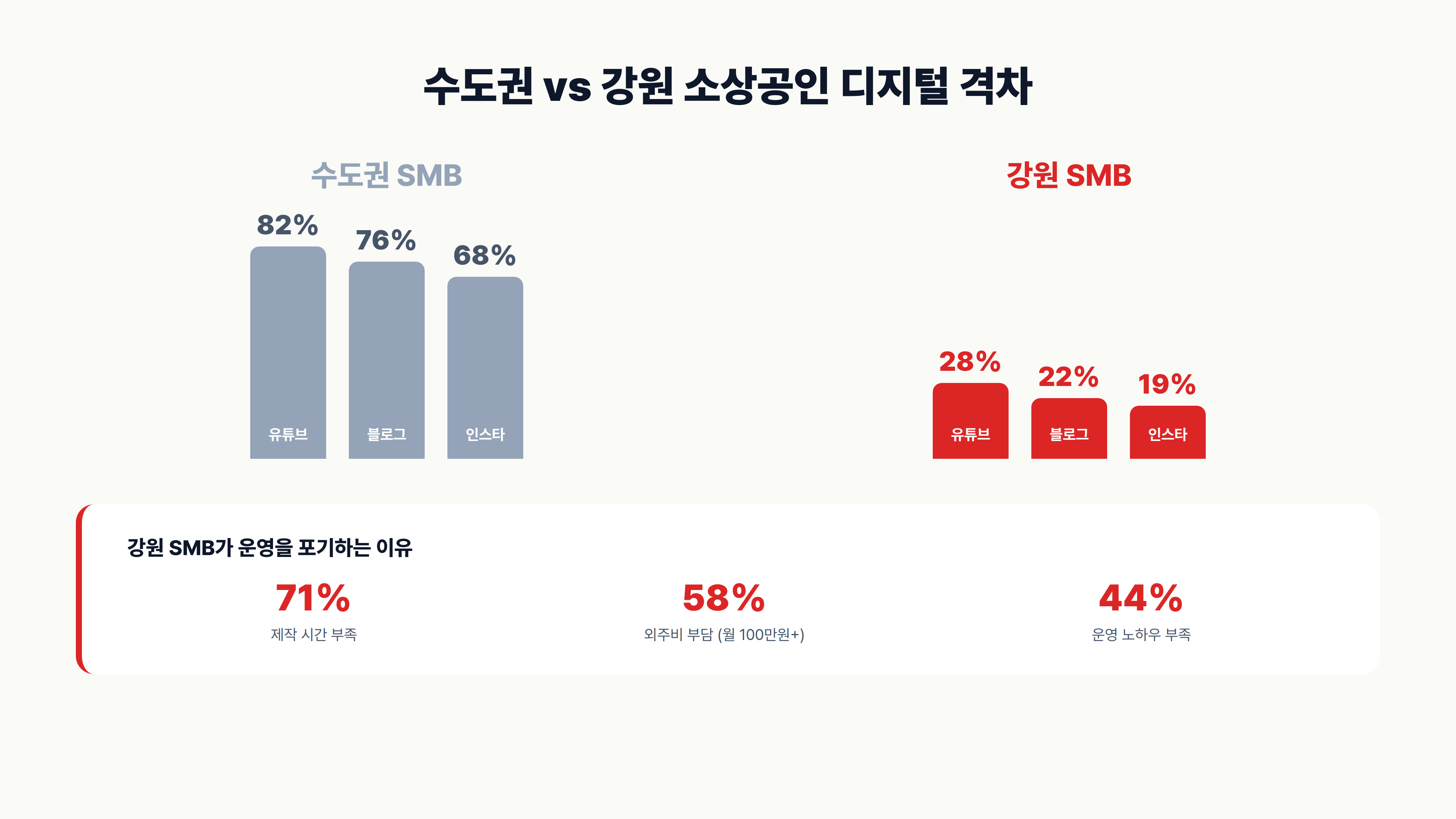 수도권 vs 강원 디지털 격차