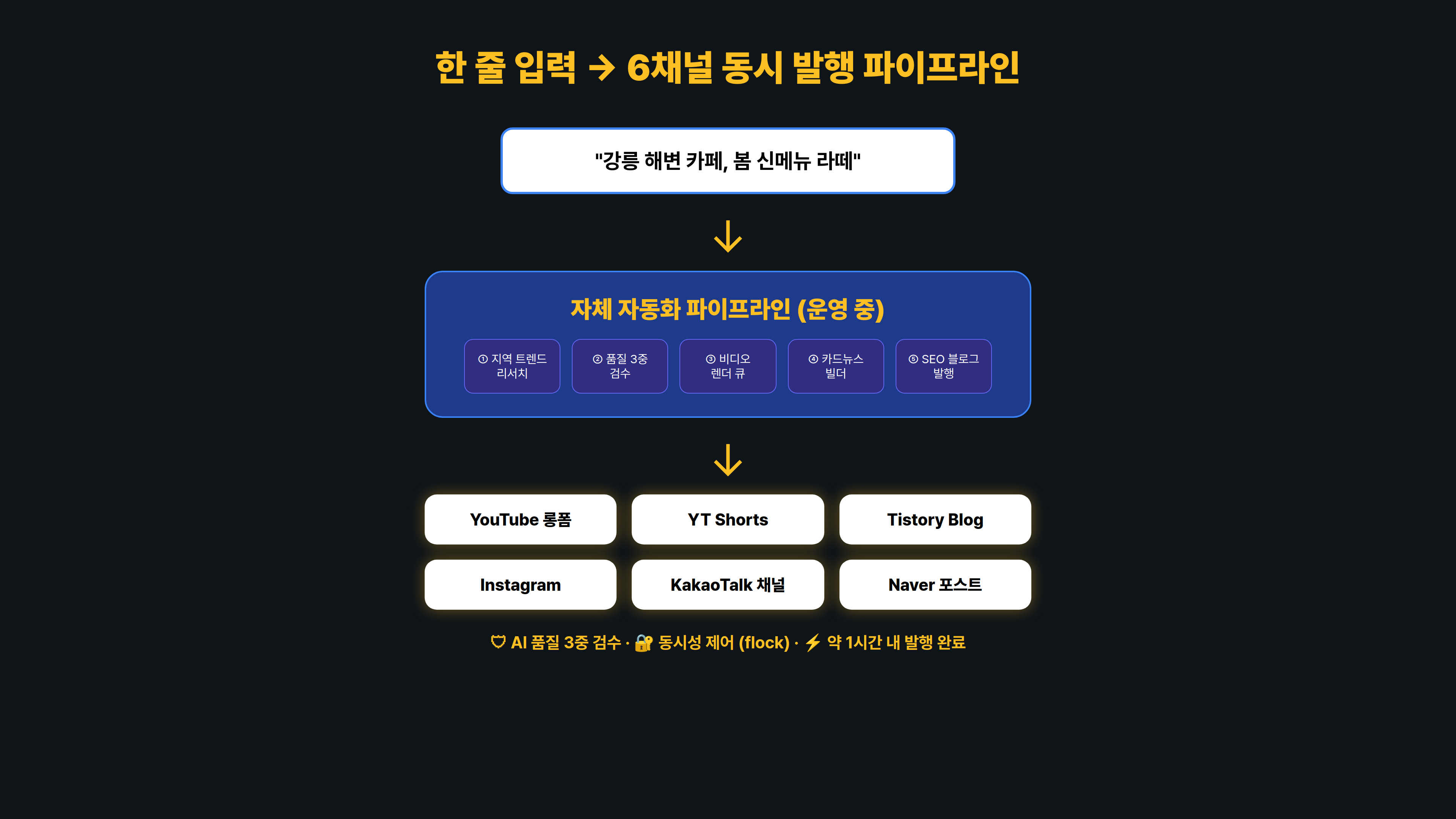Localoop AI 파이프라인 미리보기