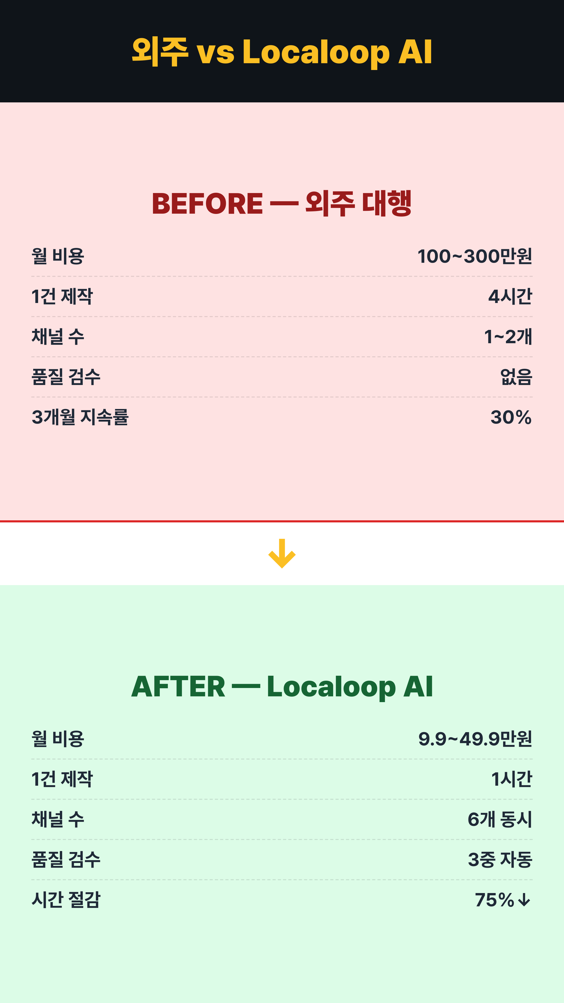 외주 vs Localoop AI 비교
